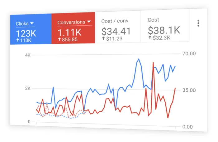 Google Ads Management Services Cambridge, UK - PPC Campaign Management & Google Advertising Experts in Cambridge, UK