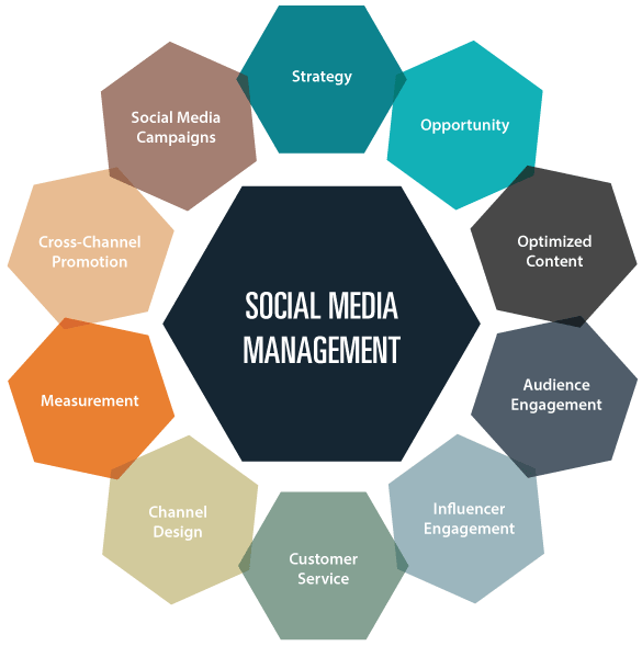 Best Social Media Account Management – Expert Social Media Marketing Agency in Cambridge, UK