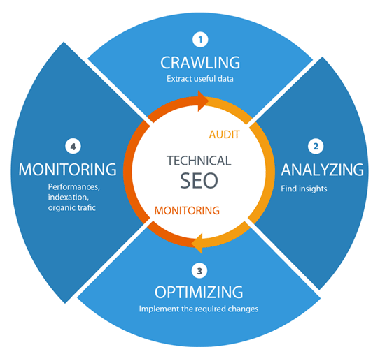 Best Technical SEO Services to Improve Website's Organic Performance in Cambridge, UK for Website Optimization