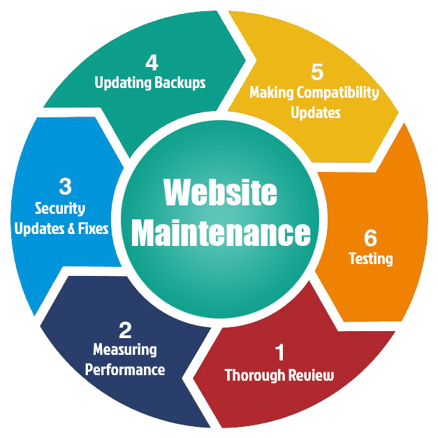 Reliable Website Maintenance & Support Services in Cambridge, UK for Secure and Fast Websites