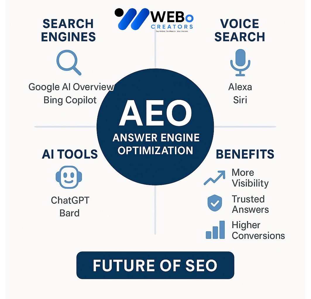 AEO – Answer Engine Optimization: AI-Driven Search Optimization Service in Cambridge, UK