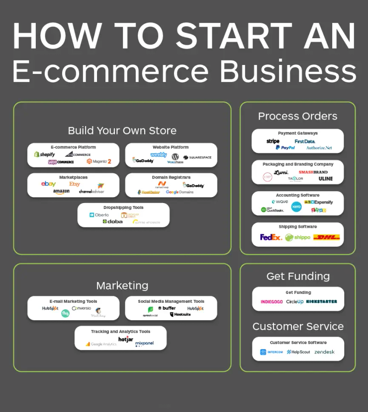 Dropshipping ecommerce store Cambridge, UK 2026 online business setup and Presence