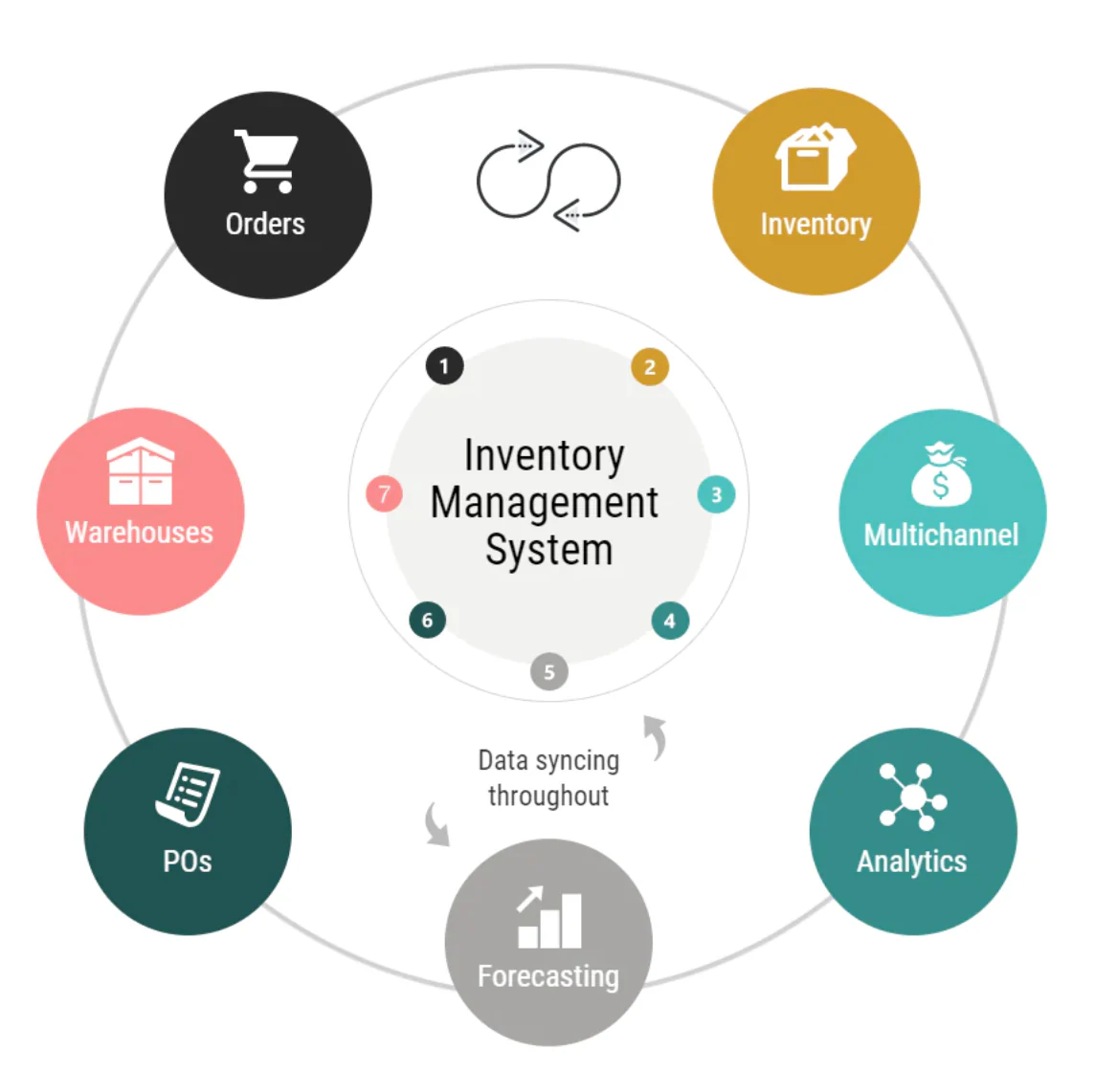 Best Inventory Management Software for Small and Medium businesses Stock Control in Cambridge, UK