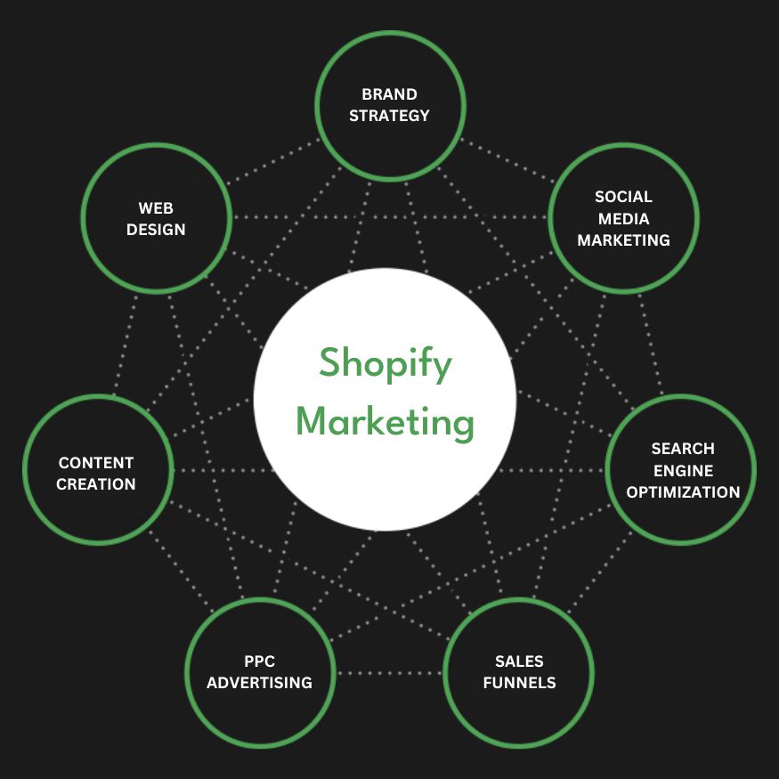 Best Shopify Marketing Agency | Digital Marketing Agency for Shopify Stores | Presence Hackers in Cambridge, UK for Online Stores