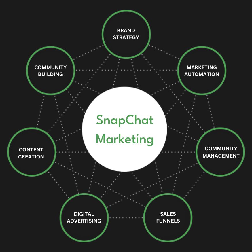 Snapchat Ads Services in Cambridge, UK | Advertise Your Business on Snapchat